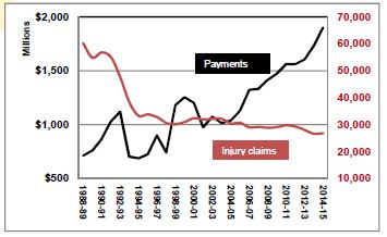 Claims payments vs claims since 1988 Claims costs continue to rise while claims numbers have dropped. Note: claims benefits have risen over the life of the scheme to provide fair level of benefits and are indexed. Source: VWA/interpreted by OHSIntros